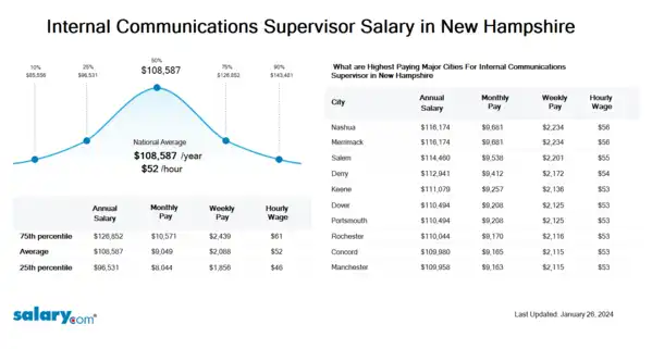 Internal Communications Supervisor Salary in New Hampshire