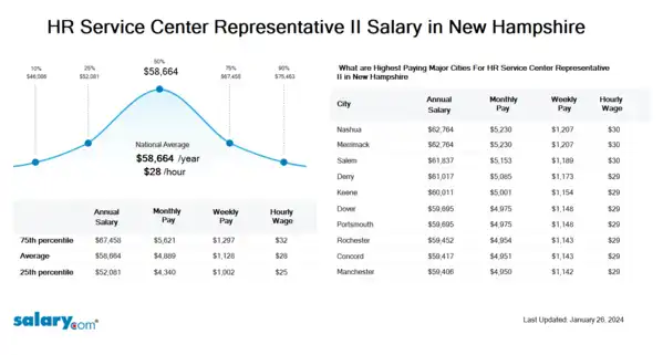 HR Service Center Representative II Salary in New Hampshire