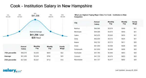 Cook - Institution Salary in New Hampshire