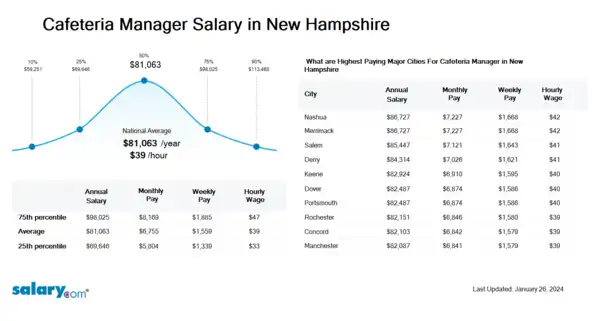 Cafeteria Manager Salary in New Hampshire