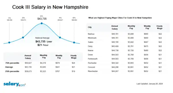 Cook III Salary in New Hampshire