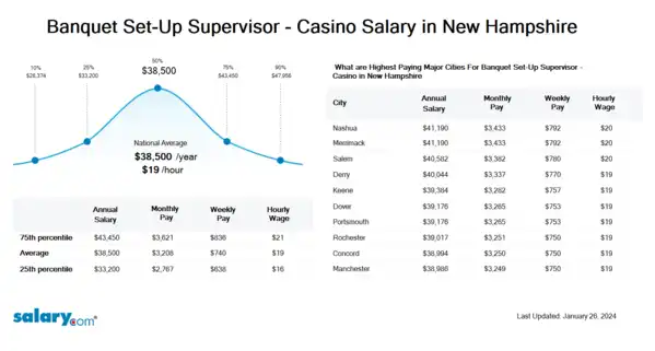 Banquet Set-Up Supervisor - Casino Salary in New Hampshire