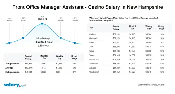 Front Office Manager Assistant - Casino Salary in New Hampshire