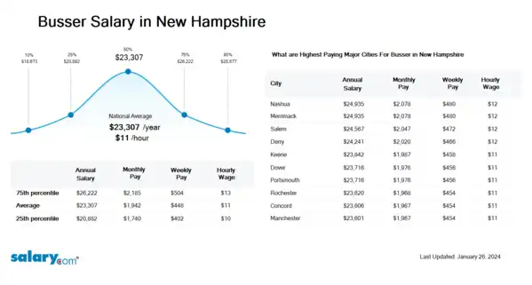Busser Salary in New Hampshire