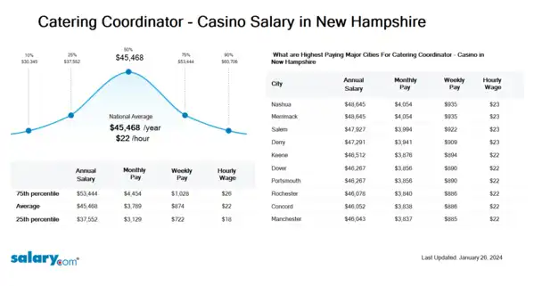 Catering Coordinator - Casino Salary in New Hampshire