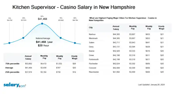 Kitchen Supervisor - Casino Salary in New Hampshire