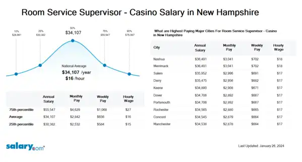 Room Service Supervisor - Casino Salary in New Hampshire