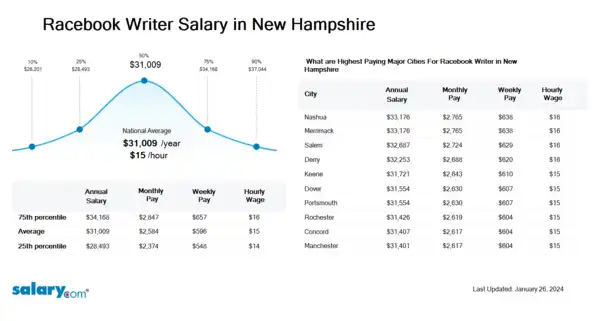 Racebook Writer Salary in New Hampshire