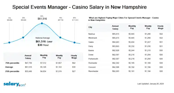 Special Events Manager - Casino Salary in New Hampshire
