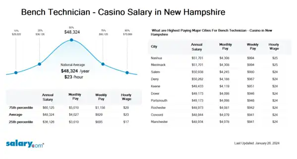 Bench Technician - Casino Salary in New Hampshire