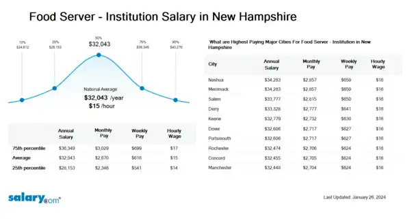 Food Server - Institution Salary in New Hampshire