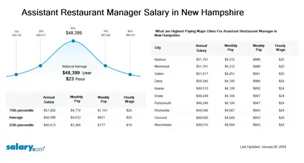 Assistant Restaurant Manager Salary in New Hampshire
