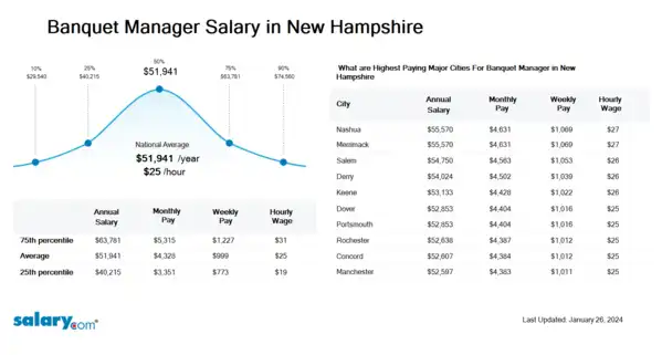 Banquet Manager Salary in New Hampshire