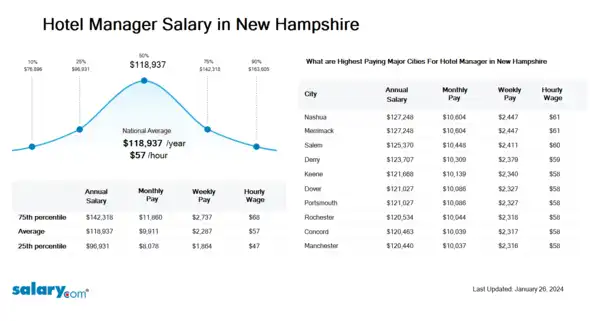 Hotel Manager Salary in New Hampshire