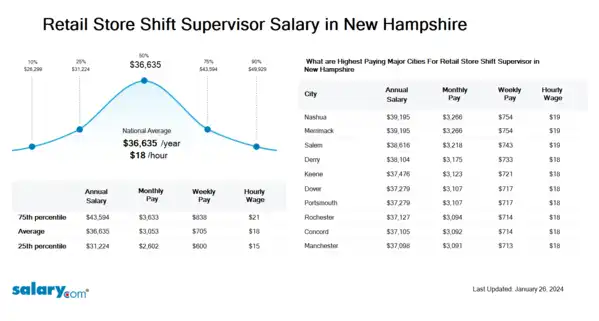 Retail Store Shift Supervisor Salary in New Hampshire