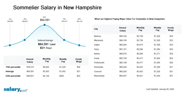 Sommelier Salary in New Hampshire