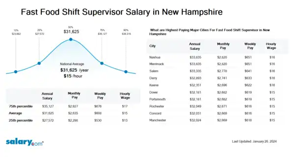 Fast Food Shift Supervisor Salary in New Hampshire