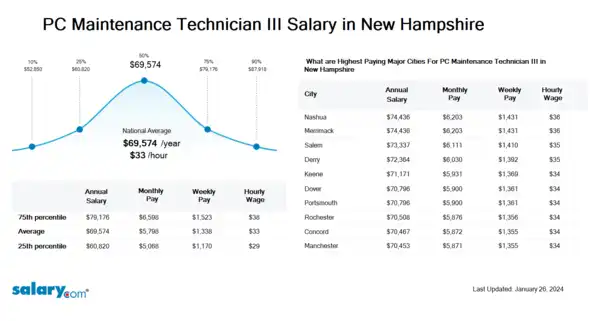 PC Maintenance Technician III Salary in New Hampshire