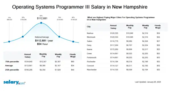 Operating Systems Programmer III Salary in New Hampshire