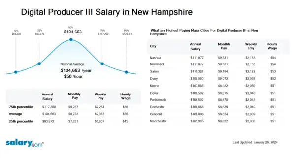 Digital Producer III Salary in New Hampshire