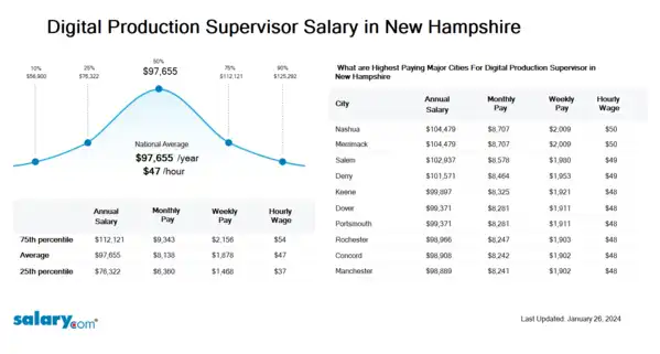 Digital Production Supervisor Salary in New Hampshire