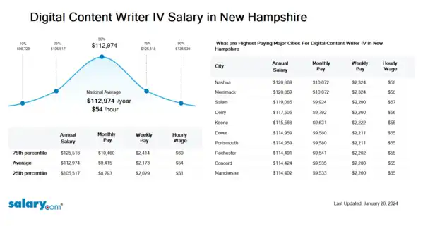 Digital Content Writer IV Salary in New Hampshire