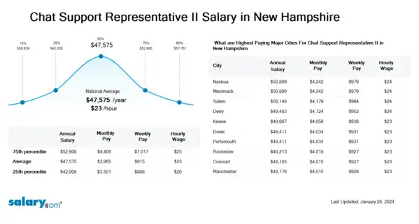 Chat Support Representative II Salary in New Hampshire