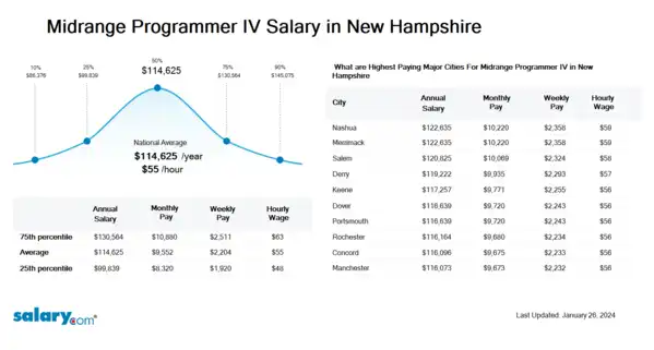 Midrange Programmer IV Salary in New Hampshire
