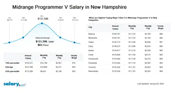 Midrange Programmer V Salary in New Hampshire