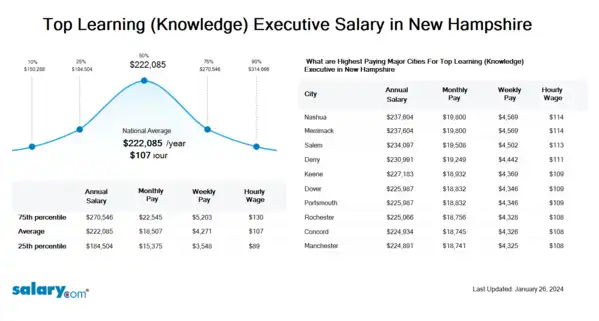 Top Learning (Knowledge) Executive Salary in New Hampshire