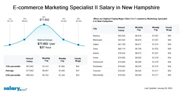 E-commerce Marketing Specialist II Salary in New Hampshire