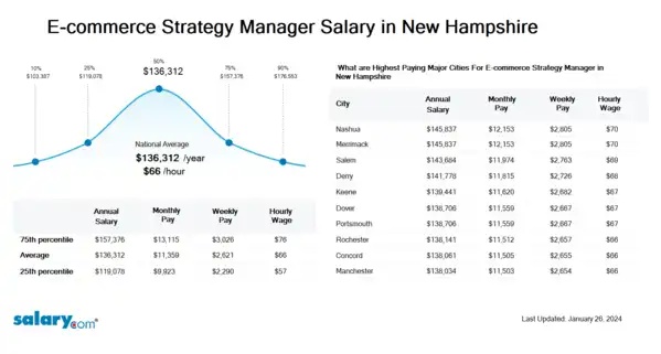 E-commerce Strategy Manager Salary in New Hampshire