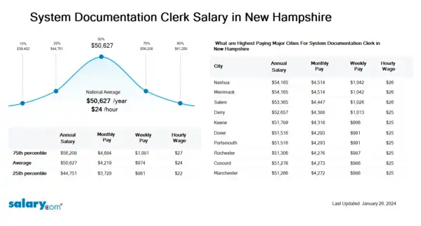 System Documentation Clerk Salary in New Hampshire