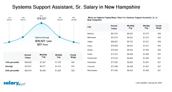 Systems Support Assistant, Sr. Salary in New Hampshire