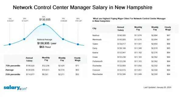 Network Control Center Manager Salary in New Hampshire