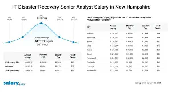IT Disaster Recovery Senior Analyst Salary in New Hampshire