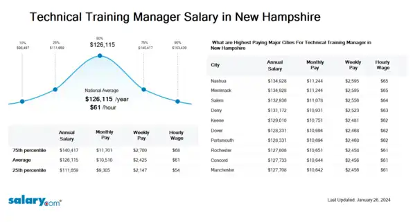 Technical Training Manager Salary in New Hampshire