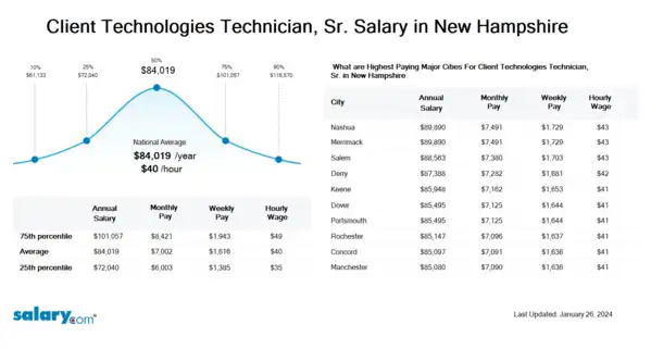 Client Technologies Technician, Sr. Salary in New Hampshire