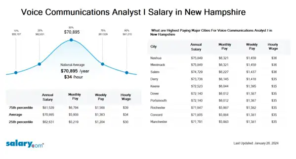 Voice Communications Analyst I Salary in New Hampshire