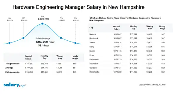 Hardware Engineering Manager Salary in New Hampshire