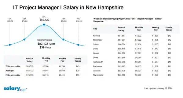 IT Project Manager I Salary in New Hampshire