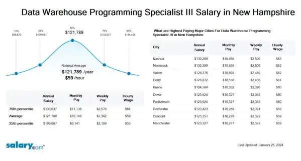 Data Warehouse Programming Specialist III Salary in New Hampshire