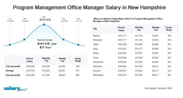 Program Management Office Manager Salary in New Hampshire