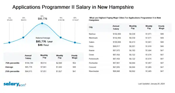 Applications Programmer II Salary in New Hampshire