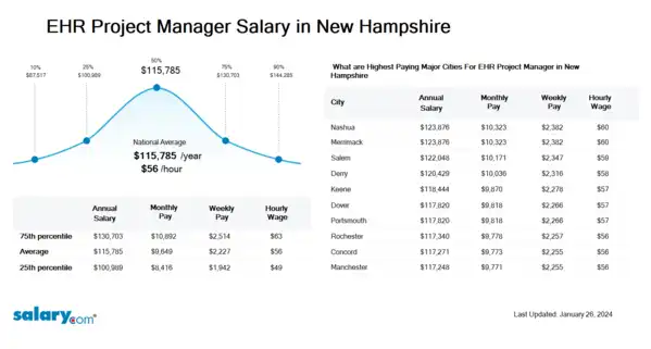 EHR Project Manager Salary in New Hampshire