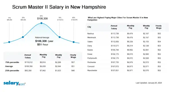 Scrum Master II Salary in New Hampshire