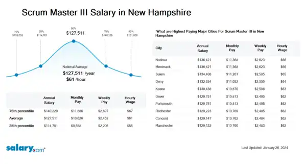 Scrum Master III Salary in New Hampshire