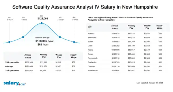 Software Quality Assurance Analyst IV Salary in New Hampshire