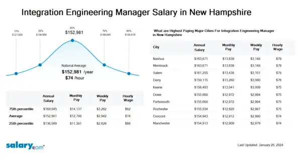 Integration Engineering Manager Salary in New Hampshire