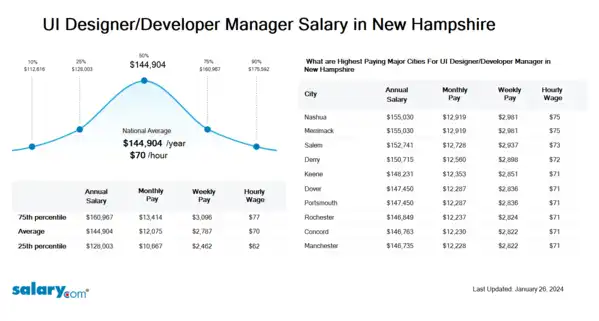 UI Designer/Developer Manager Salary in New Hampshire